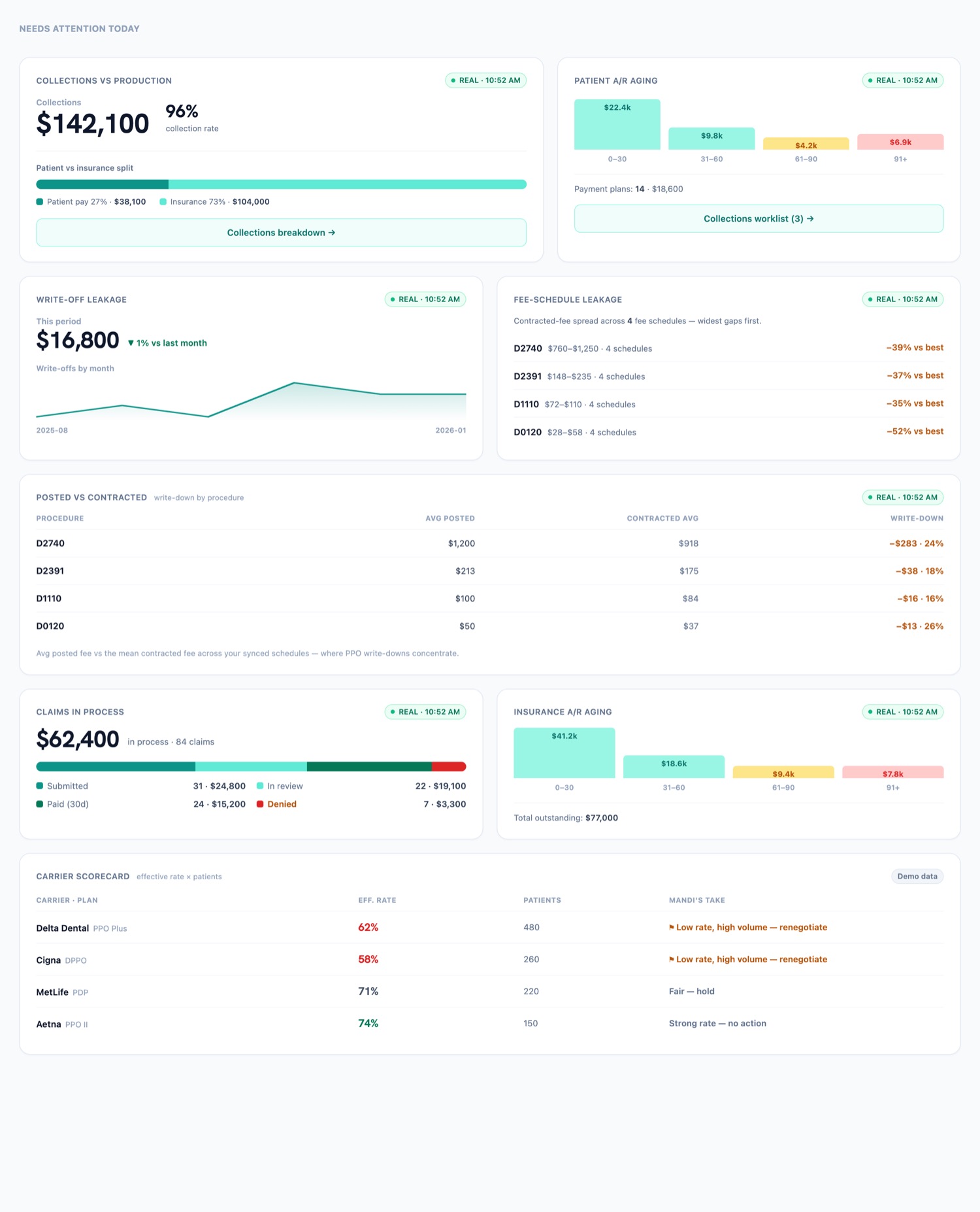 Mandi Back Office board: collections, A/R aging, leakage, and the carrier scorecard